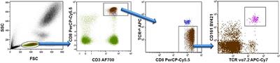 Mucosal-associated invariant T cells in patients with axial spondyloarthritis